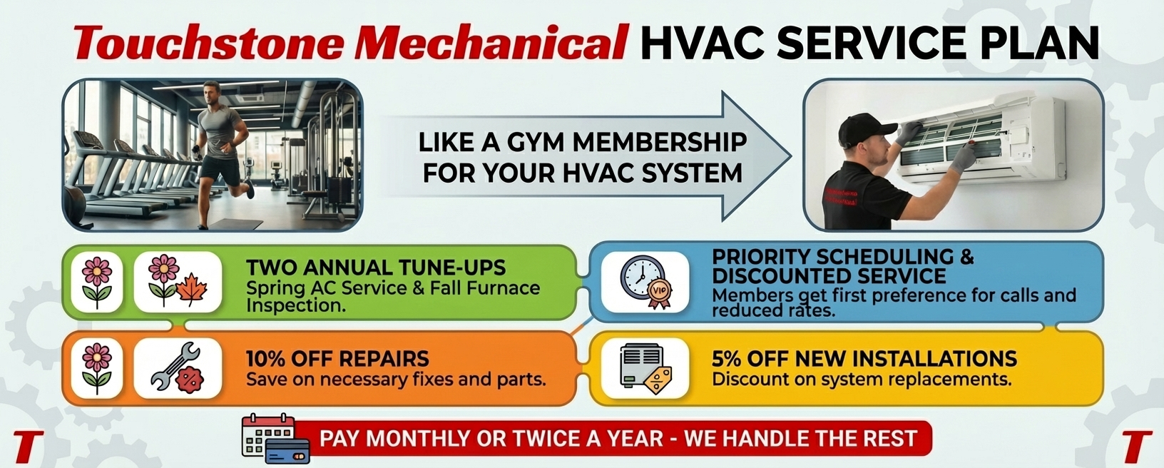Infographic for Touchstone Mechanical HVAC service plan. Shows gym, HVAC technician, and icons for tune-ups, repairs, service, and installations. Lists benefits: annual tune-ups, priority service, repair and installation discounts.